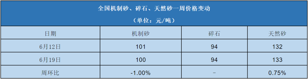 全國機(jī)制砂、碎石、天然砂一周價(jià)格變動表 全國機(jī)制砂、碎石、天然砂一周價(jià)格變動表